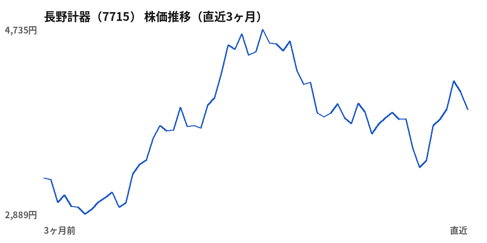 長野計器(7715)株価推移(直近3ヶ月)