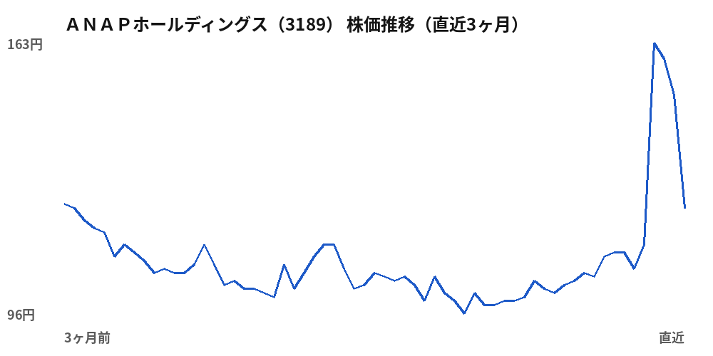 ＡＮＡＰホールディングス（3189）株価推移（直近3ヶ月）
