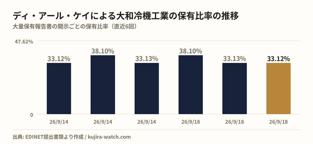 有限会社ディ・アール・ケイによる大和冷機工業の保有比率の推移