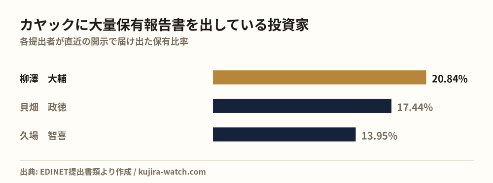 カヤックに大量保有報告書を出している投資家の保有比率比較