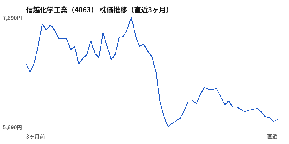 信越化学工業（4063）株価推移（直近3ヶ月）