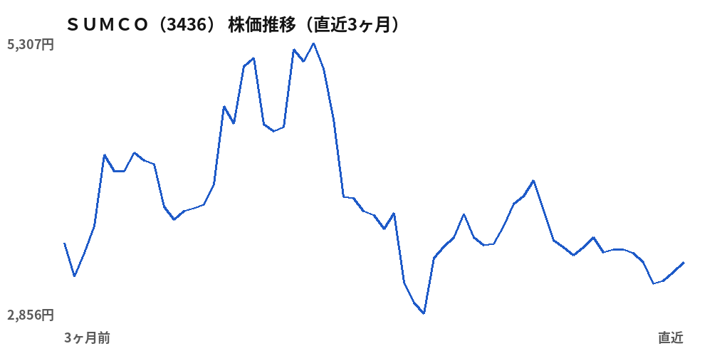 SUMCO(3436)株価推移(直近3ヶ月)
