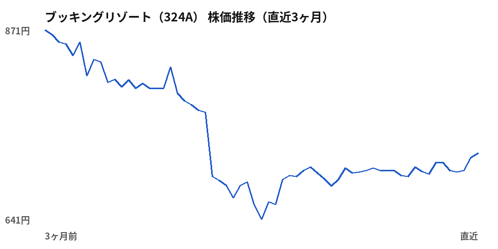 ブッキングリゾート(324A)株価推移(直近3ヶ月)