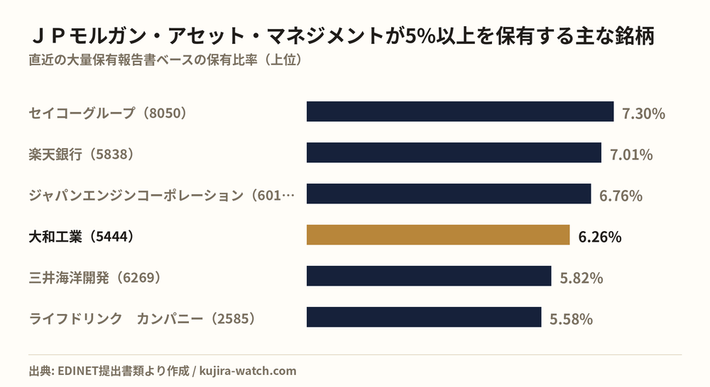 ＪＰモルガン・アセット・マネジメント株式会社が5%以上を保有する主な銘柄