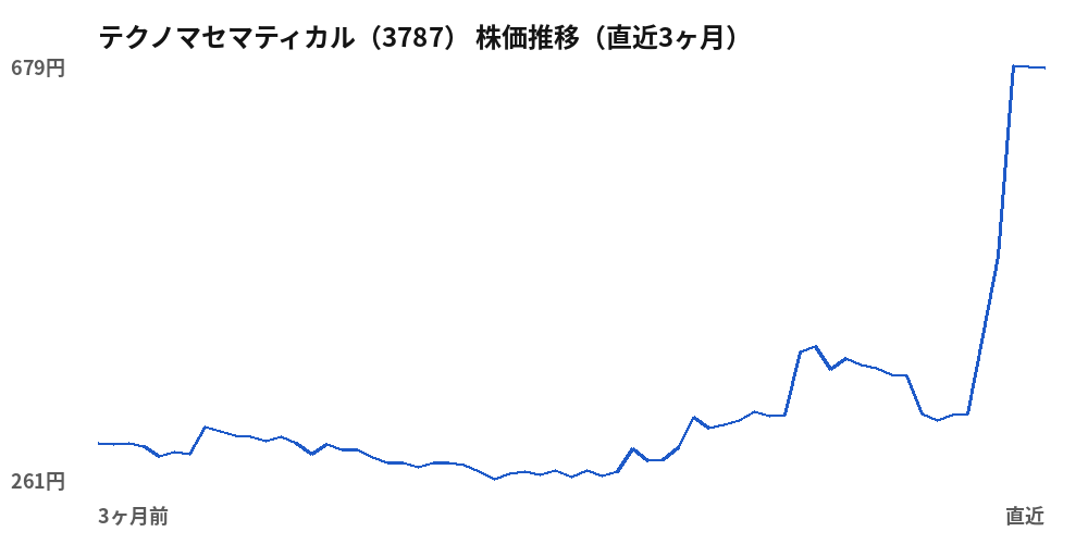 テクノマセマティカル(3787)株価推移(直近3ヶ月)