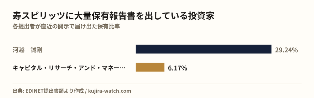 寿スピリッツに大量保有報告書を出している投資家の保有比率比較