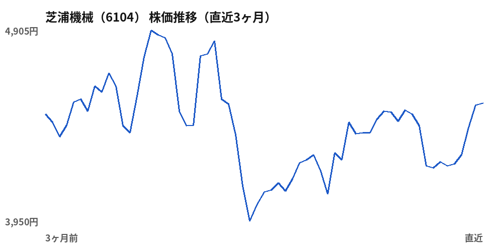 芝浦機械（6104）株価推移（直近3ヶ月）