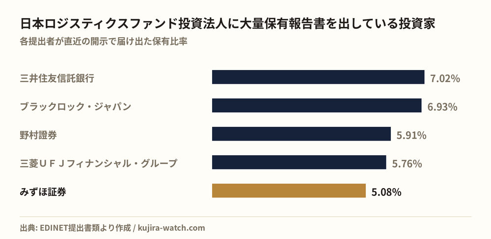 日本ロジスティクスファンド投資法人に大量保有報告書を出している投資家の保有比率比較