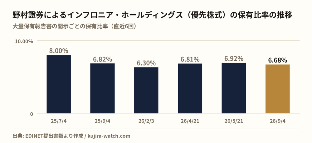 野村證券株式会社によるインフロニア・ホールディングス(優先株式)の保有比率の推移