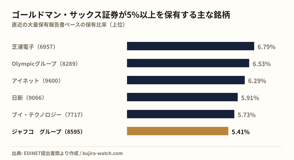 ゴールドマン・サックス証券株式会社が5%以上を保有する主な銘柄