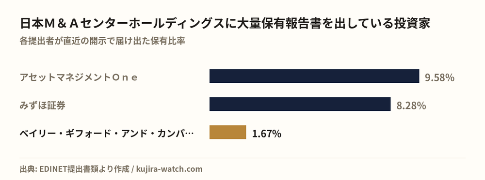 日本Ｍ＆Ａセンターホールディングスに大量保有報告書を出している投資家の保有比率比較