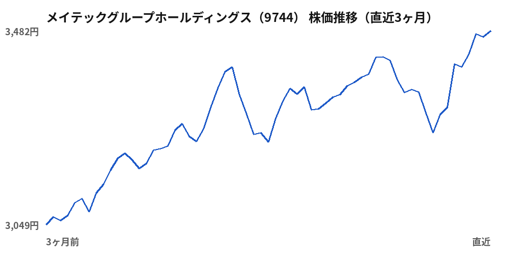 メイテックグループホールディングス（9744）株価推移（直近3ヶ月）
