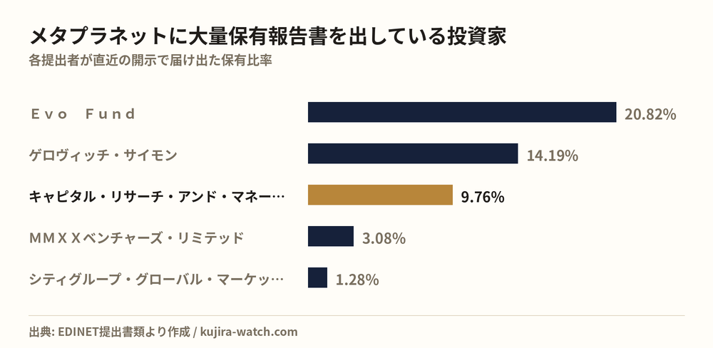 メタプラネットに大量保有報告書を出している投資家の保有比率比較