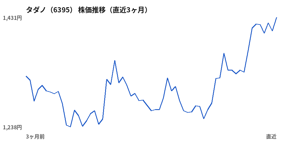 タダノ（6395）株価推移（直近3ヶ月）