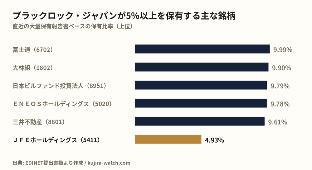 ブラックロック・ジャパン株式会社が5%以上を保有する主な銘柄
