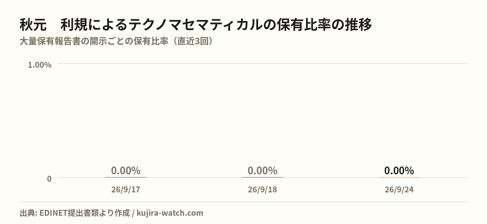 秋元 利規によるテクノマセマティカルの保有比率の推移