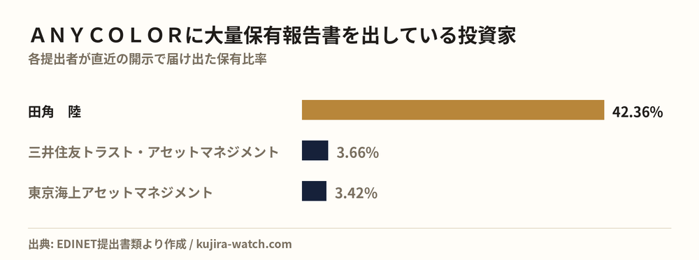 ＡＮＹＣＯＬＯＲに大量保有報告書を出している投資家の保有比率比較