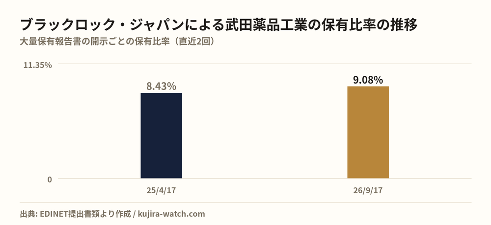 ブラックロック・ジャパン株式会社による武田薬品工業の保有比率の推移