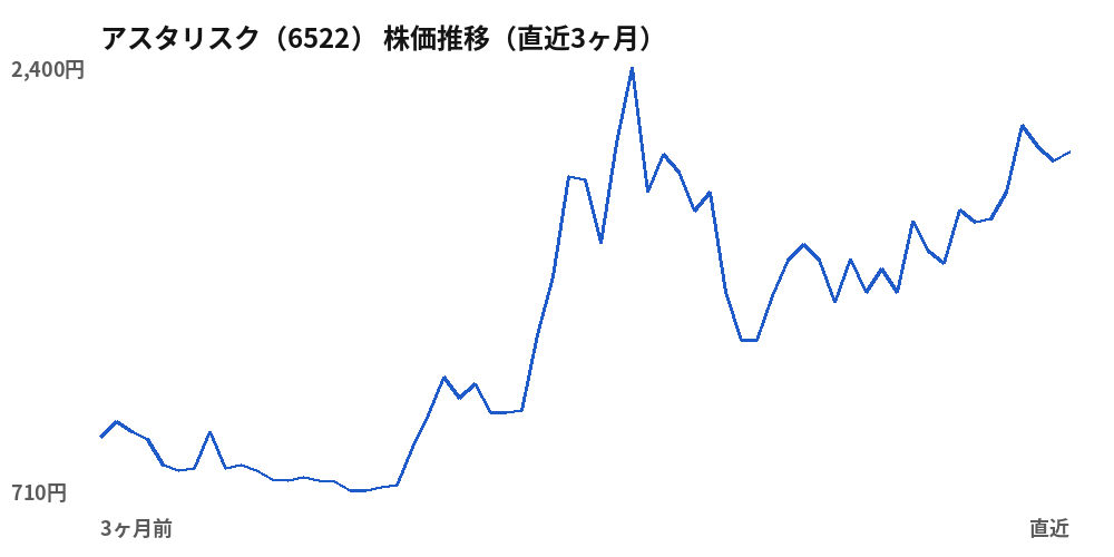 アスタリスク（6522）株価推移（直近3ヶ月）