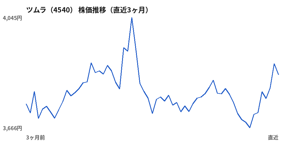 ツムラ(4540)株価推移(直近3ヶ月)
