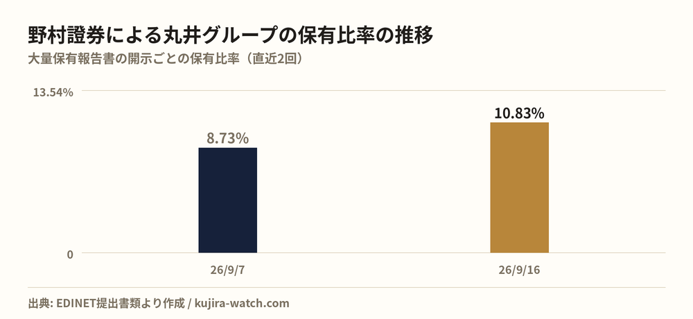 野村證券株式会社による丸井グループの保有比率の推移