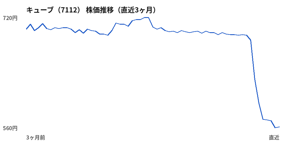 キューブ(7112)株価推移(直近3ヶ月)