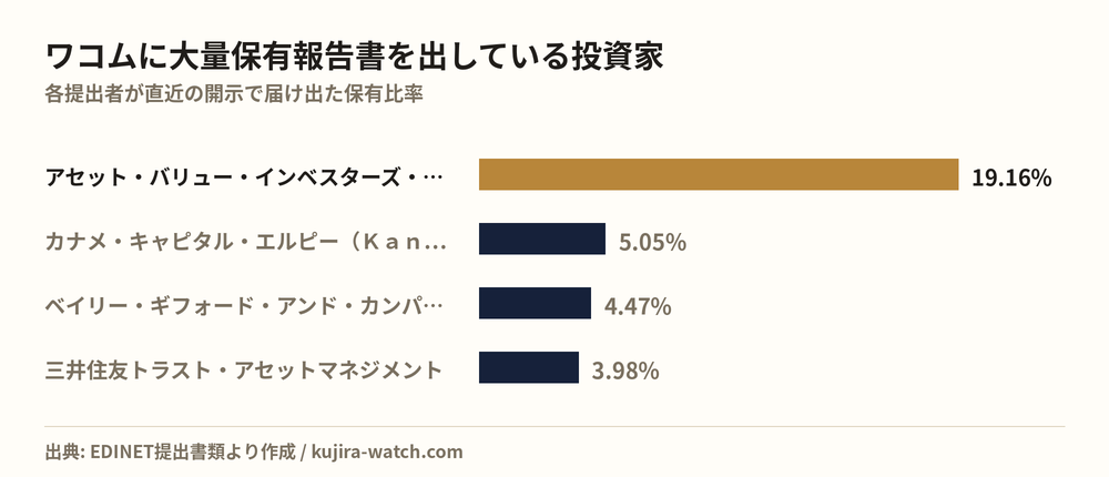 ワコムに大量保有報告書を出している投資家の保有比率比較