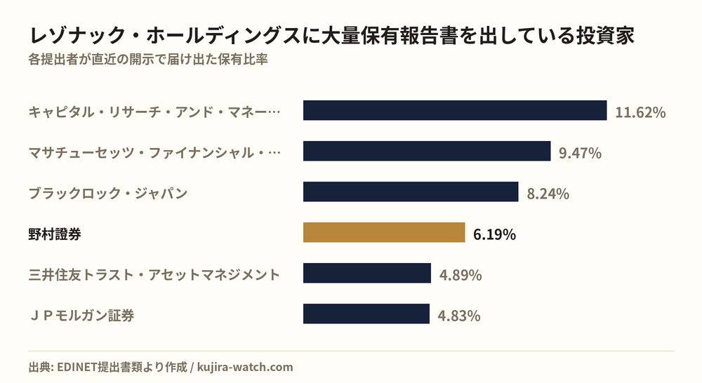 レゾナック・ホールディングスに大量保有報告書を出している投資家の保有比率比較