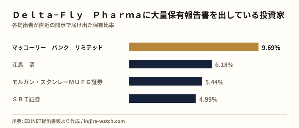 Ｄｅｌｔａ−Ｆｌｙ　Ｐｈａｒｍａに大量保有報告書を出している投資家の保有比率比較