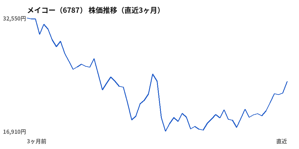 メイコー(6787)株価推移(直近3ヶ月)