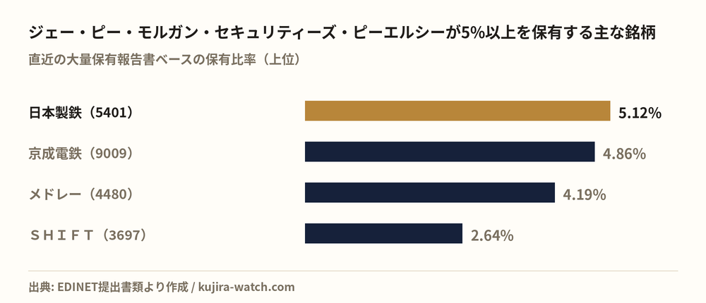 ジェー・ピー・モルガン・セキュリティーズ・ピーエルシーが5%以上を保有する主な銘柄