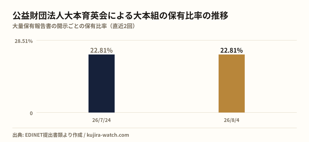 公益財団法人大本育英会による大本組の保有比率の推移