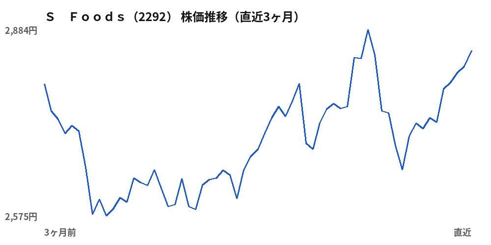 Ｓ　Ｆｏｏｄｓ（2292）株価推移（直近3ヶ月）
