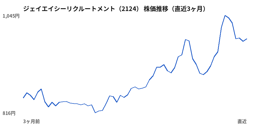 ジェイエイシーリクルートメント（2124）株価推移（直近3ヶ月）