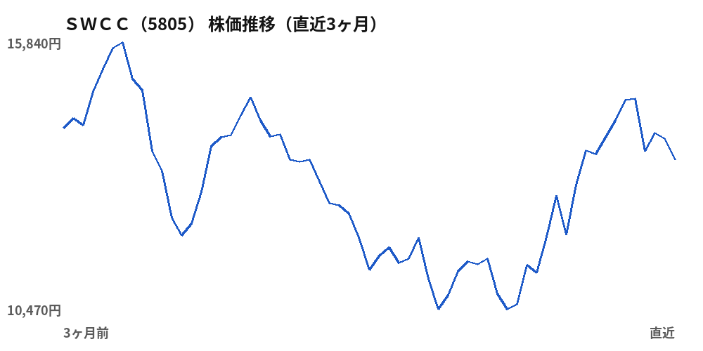SWCC(5805)株価推移(直近3ヶ月)