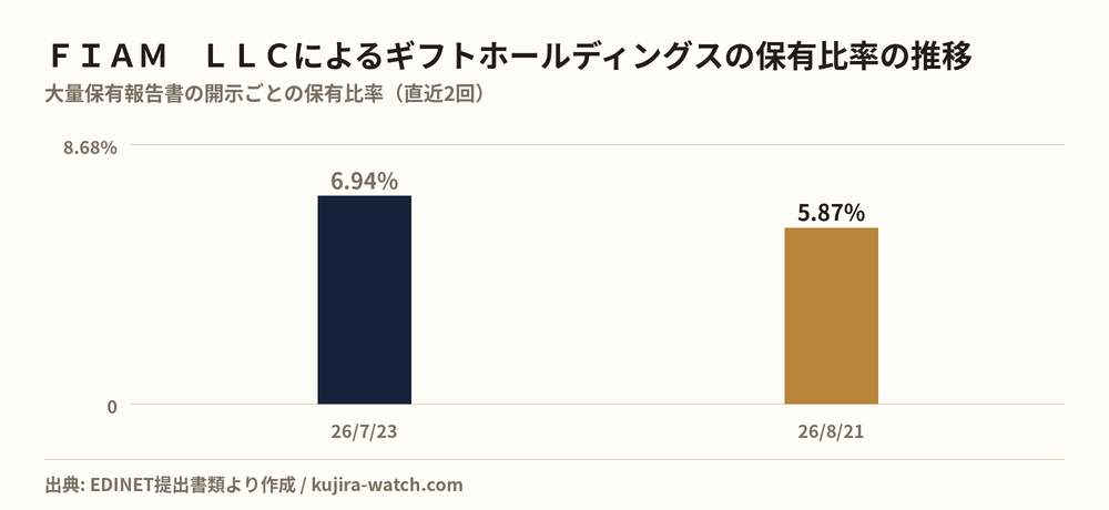 ＦＩＡＭ　ＬＬＣによるギフトホールディングスの保有比率の推移