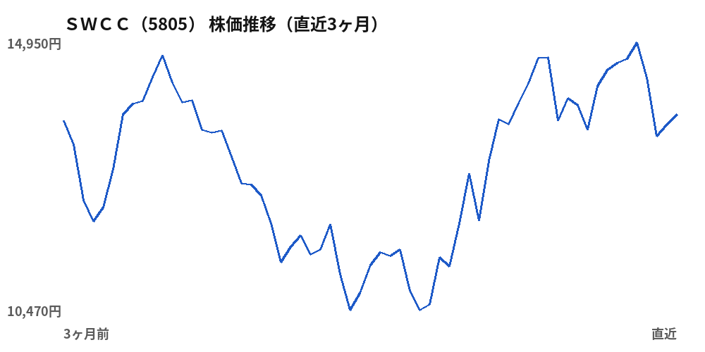 ＳＷＣＣ（5805）株価推移（直近3ヶ月）