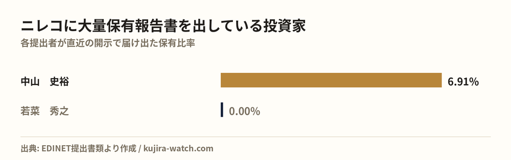 ニレコに大量保有報告書を出している投資家の保有比率比較