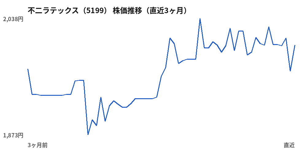 不二ラテックス（5199）株価推移（直近3ヶ月）