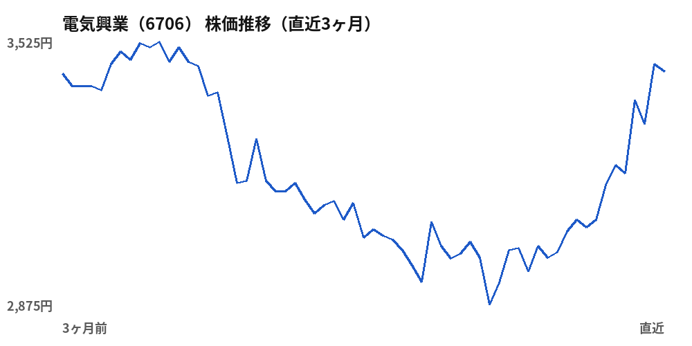 電気興業（6706）株価推移（直近3ヶ月）