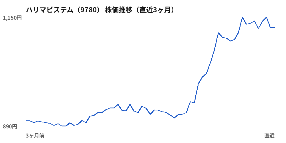 ハリマビステム（9780）株価推移（直近3ヶ月）