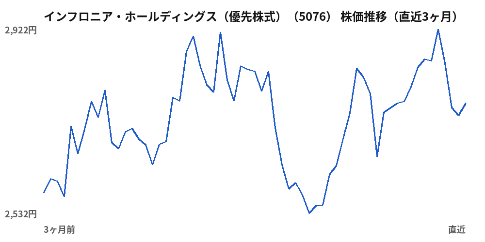 インフロニア・ホールディングス(優先株式)(5076)株価推移(直近3ヶ月)