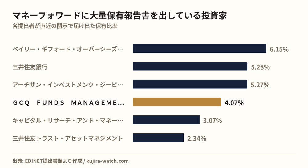 Large shareholders of マネーフォワード by reported stake