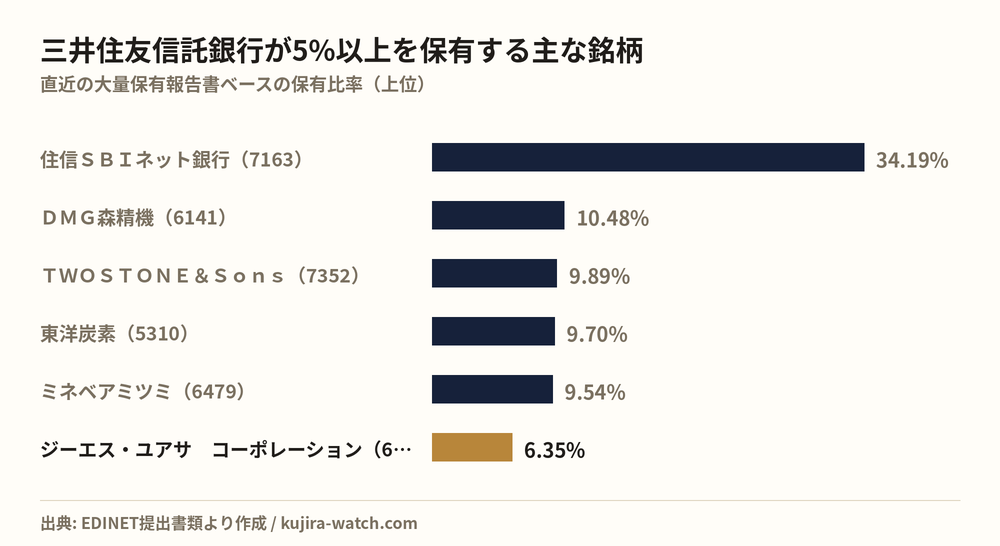三井住友信託銀行株式会社が5%以上を保有する主な銘柄