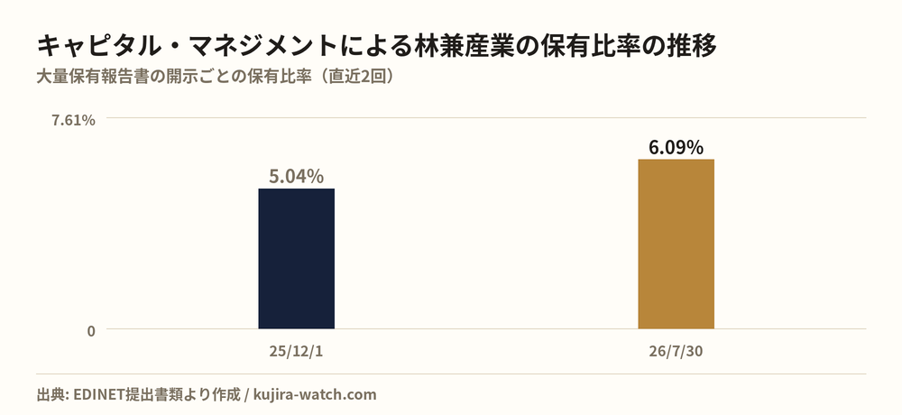 有限会社キャピタル・マネジメントによる林兼産業の保有比率の推移