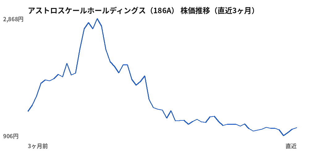 アストロスケールホールディングス(186A)株価推移(直近3ヶ月)
