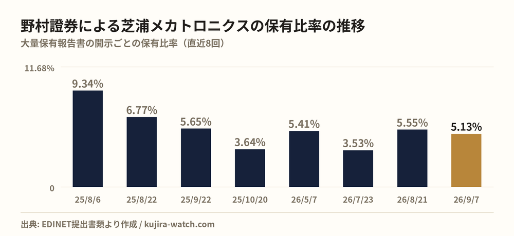 野村證券株式会社による芝浦メカトロニクスの保有比率の推移