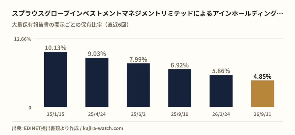 スプラウスグローブインベストメントマネジメントリミテッドによるアインホールディングスの保有比率の推移