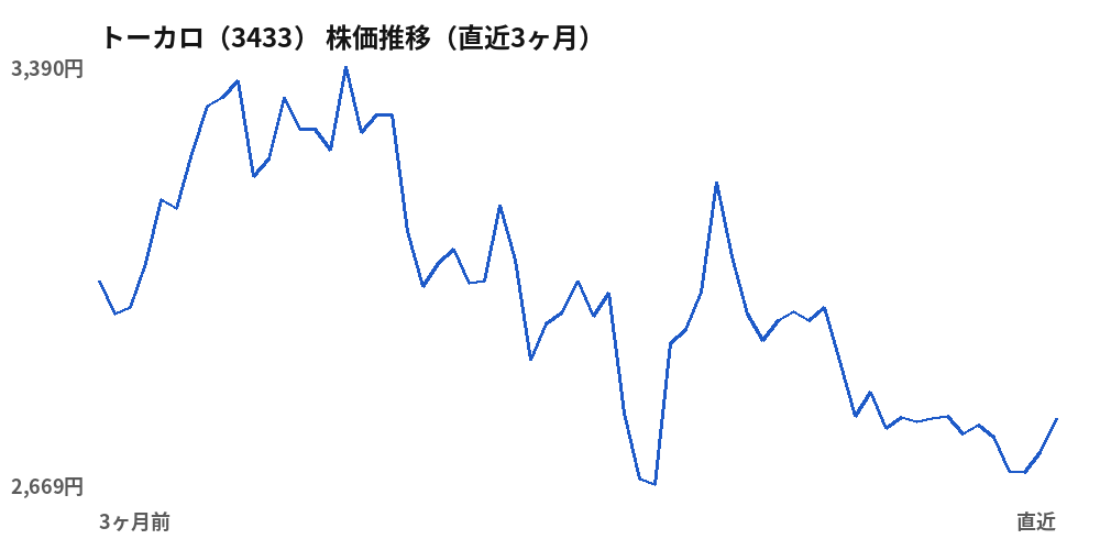 トーカロ（3433）株価推移（直近3ヶ月）