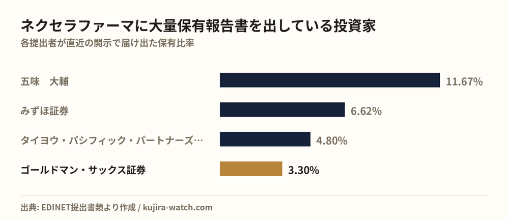 ネクセラファーマに大量保有報告書を出している投資家の保有比率比較